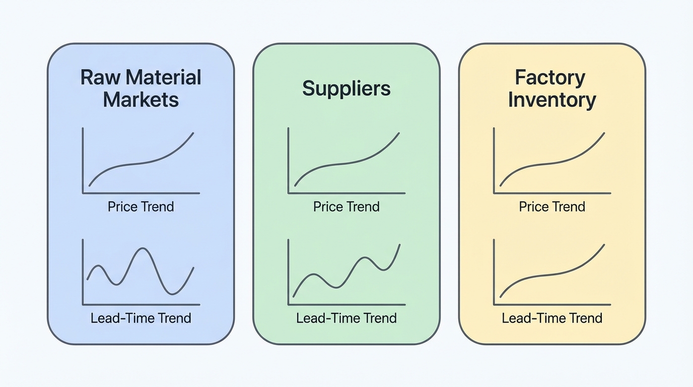 Diagram of how price and lead-time signals propagate through the supply chain.
